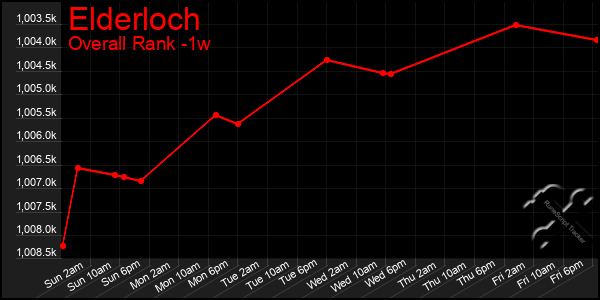 Last 7 Days Graph of Elderloch