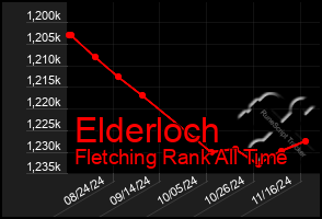 Total Graph of Elderloch