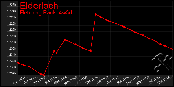 Last 31 Days Graph of Elderloch