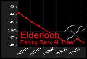 Total Graph of Elderloch