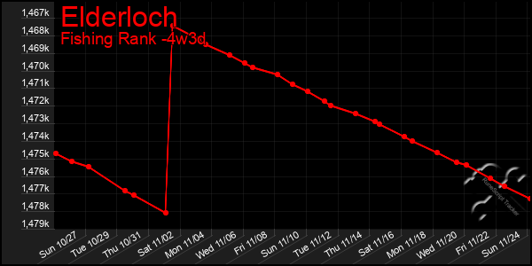 Last 31 Days Graph of Elderloch