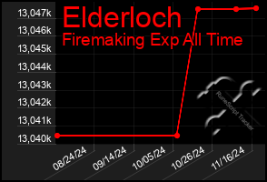 Total Graph of Elderloch