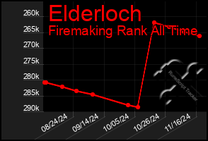 Total Graph of Elderloch