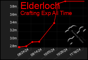 Total Graph of Elderloch