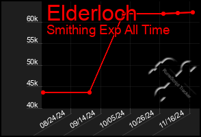 Total Graph of Elderloch