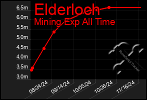 Total Graph of Elderloch