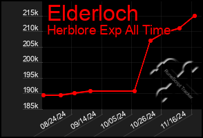 Total Graph of Elderloch