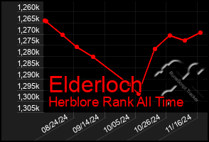 Total Graph of Elderloch