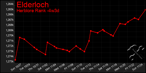 Last 31 Days Graph of Elderloch