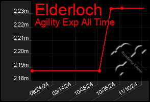 Total Graph of Elderloch