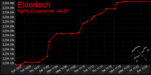 Last 31 Days Graph of Elderloch