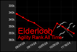 Total Graph of Elderloch