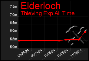 Total Graph of Elderloch