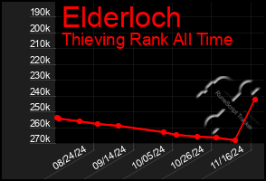 Total Graph of Elderloch