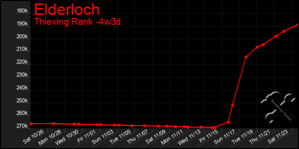 Last 31 Days Graph of Elderloch