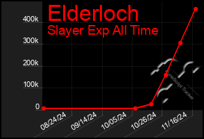 Total Graph of Elderloch