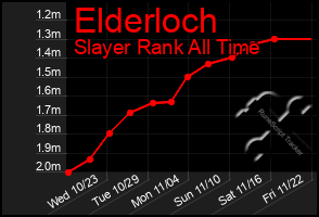 Total Graph of Elderloch