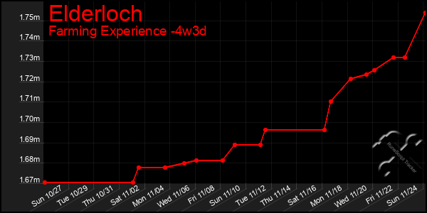 Last 31 Days Graph of Elderloch