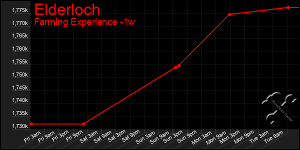 Last 7 Days Graph of Elderloch