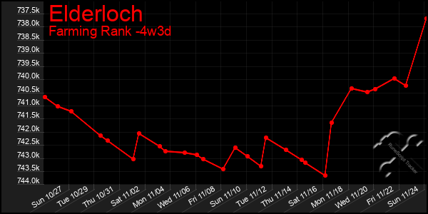 Last 31 Days Graph of Elderloch