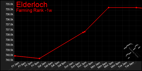 Last 7 Days Graph of Elderloch