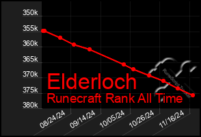 Total Graph of Elderloch