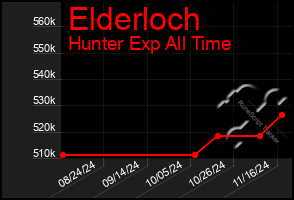 Total Graph of Elderloch