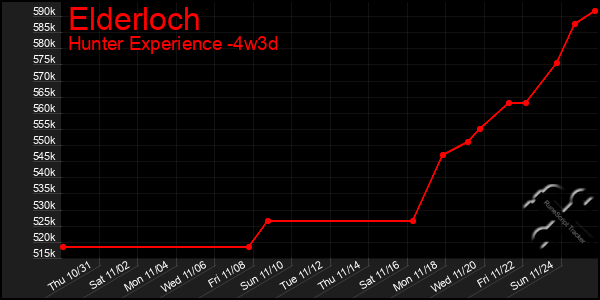 Last 31 Days Graph of Elderloch