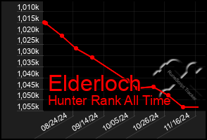 Total Graph of Elderloch