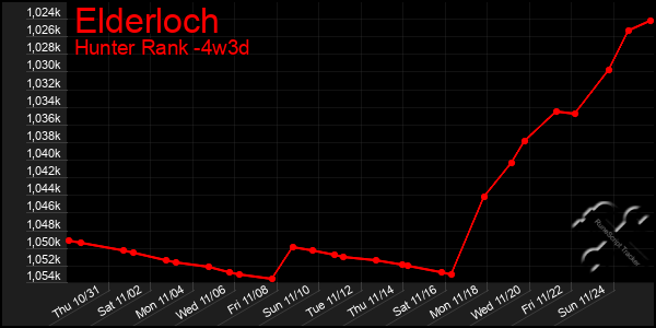 Last 31 Days Graph of Elderloch