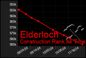 Total Graph of Elderloch