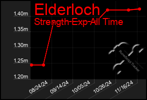 Total Graph of Elderloch