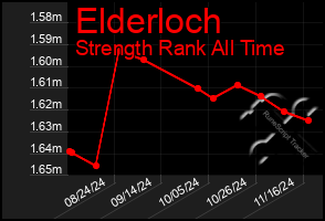 Total Graph of Elderloch