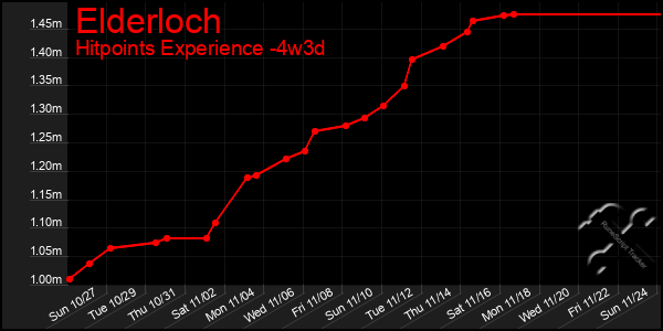 Last 31 Days Graph of Elderloch