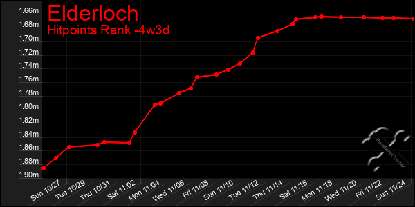 Last 31 Days Graph of Elderloch