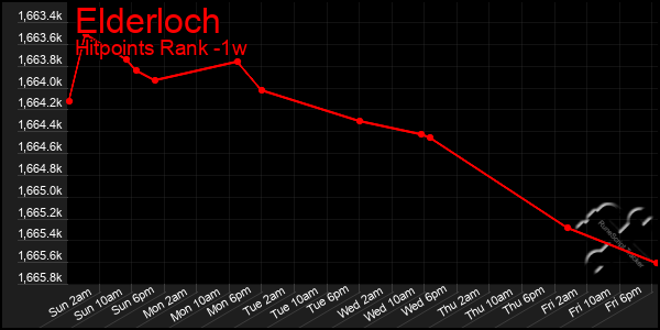 Last 7 Days Graph of Elderloch