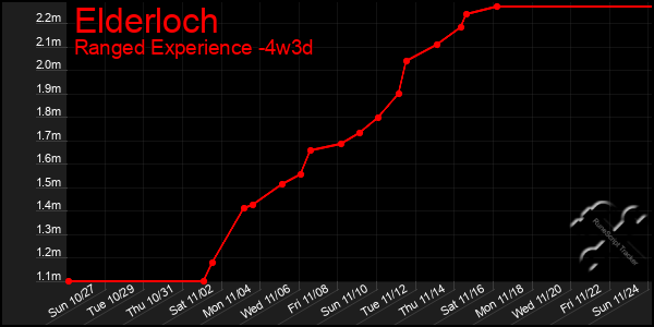 Last 31 Days Graph of Elderloch