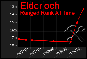 Total Graph of Elderloch