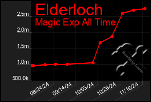 Total Graph of Elderloch