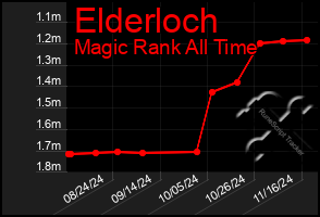 Total Graph of Elderloch