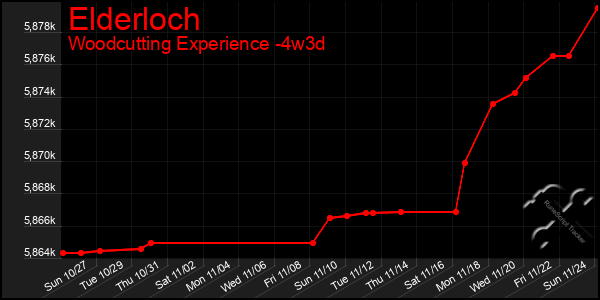 Last 31 Days Graph of Elderloch