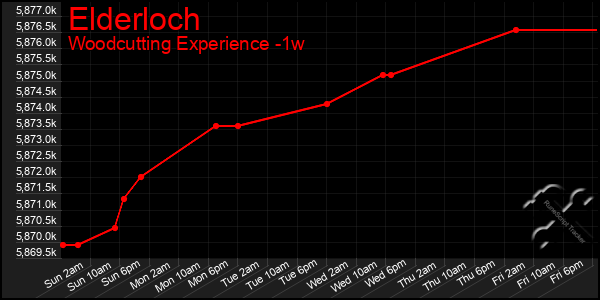 Last 7 Days Graph of Elderloch