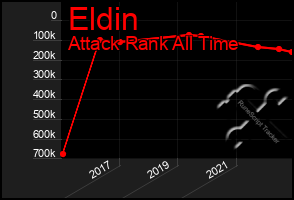 Total Graph of Eldin