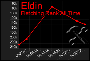 Total Graph of Eldin