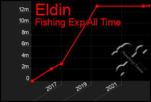 Total Graph of Eldin