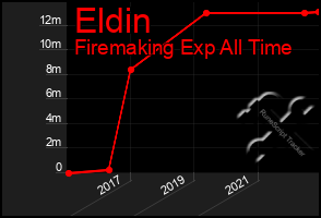 Total Graph of Eldin