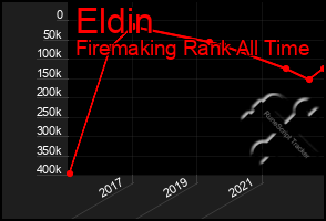 Total Graph of Eldin