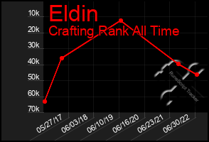 Total Graph of Eldin