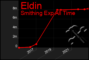 Total Graph of Eldin