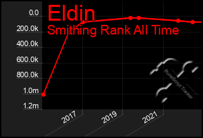 Total Graph of Eldin